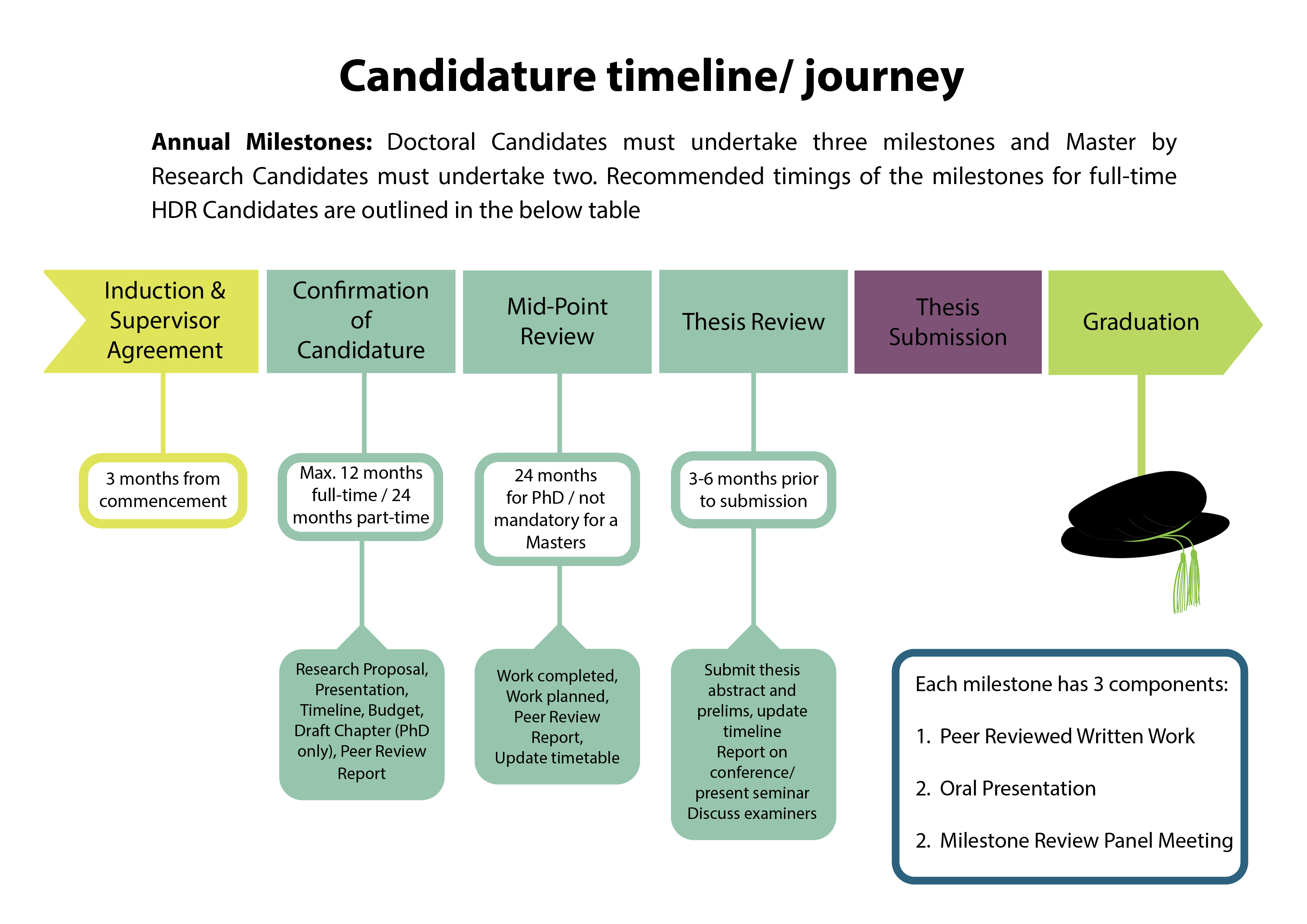 HDR Candidature Timeline and Journey
